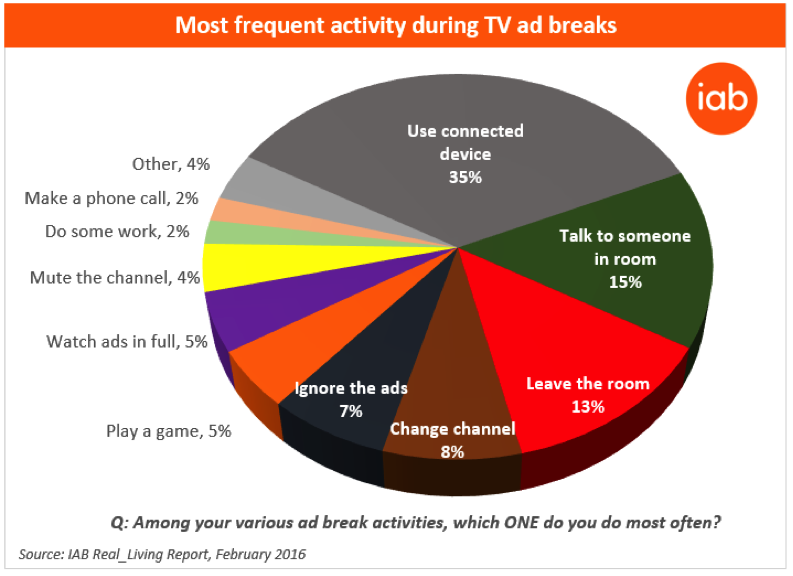 E.g. among the various activities people engage in during ads, using a connected device is the one done most often (cited by 35% of respondents)